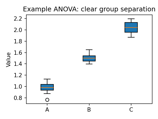 Boxplot with clear group differences (ANOVA illustration)