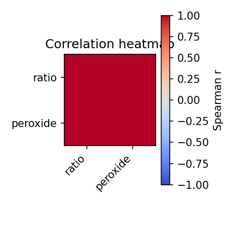 Correlation heatmap example