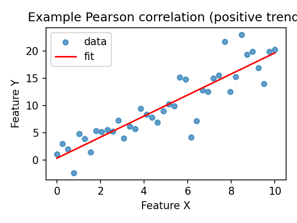 Correlation scatter with positive trend