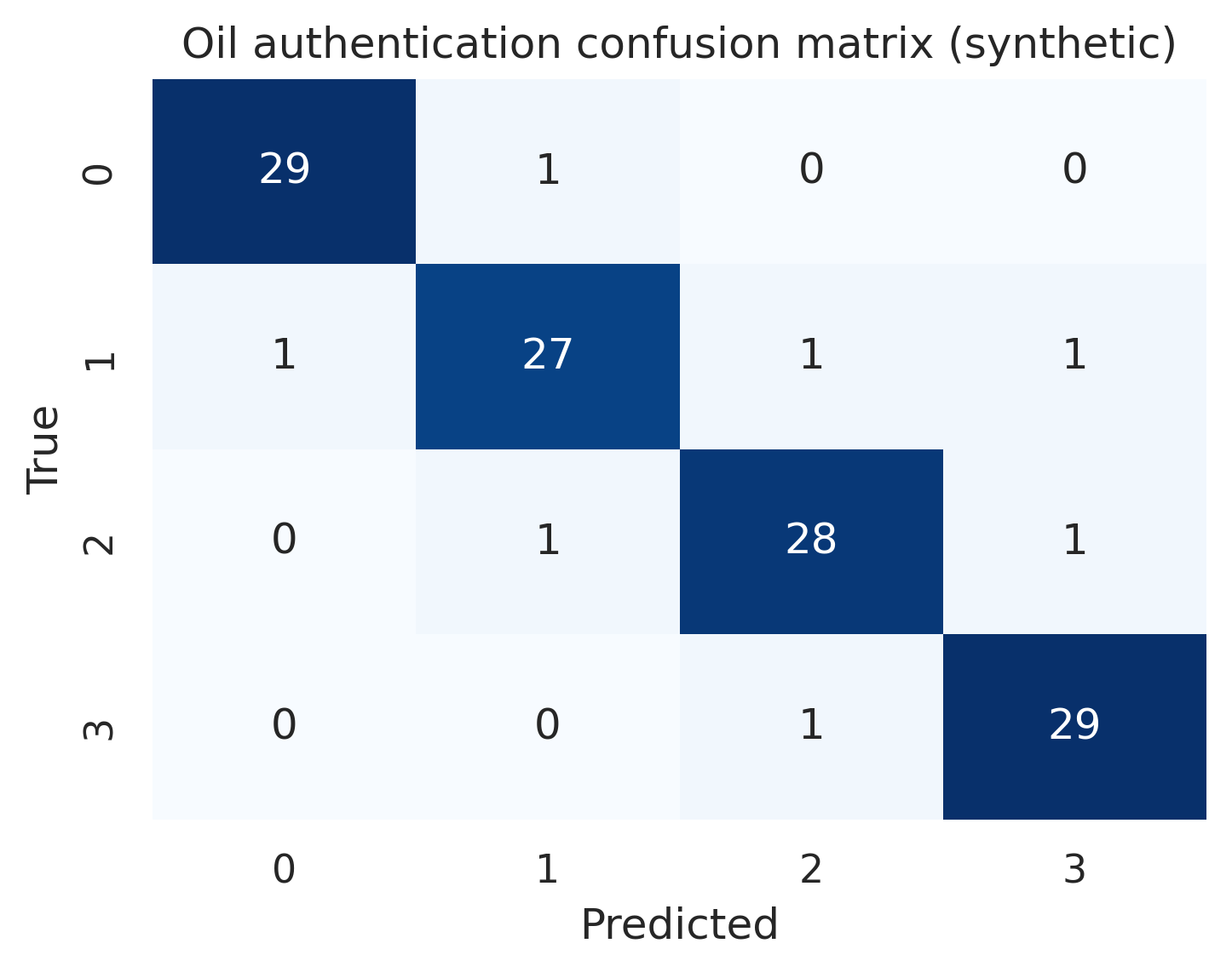 Confusion matrix