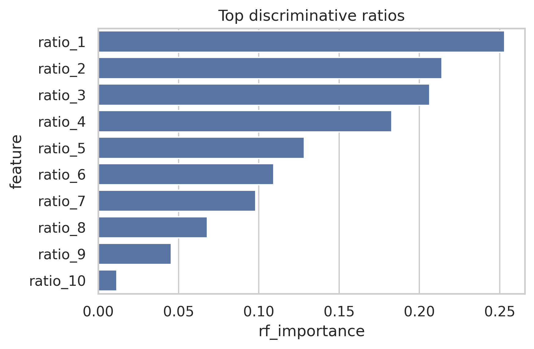Top discriminative ratios