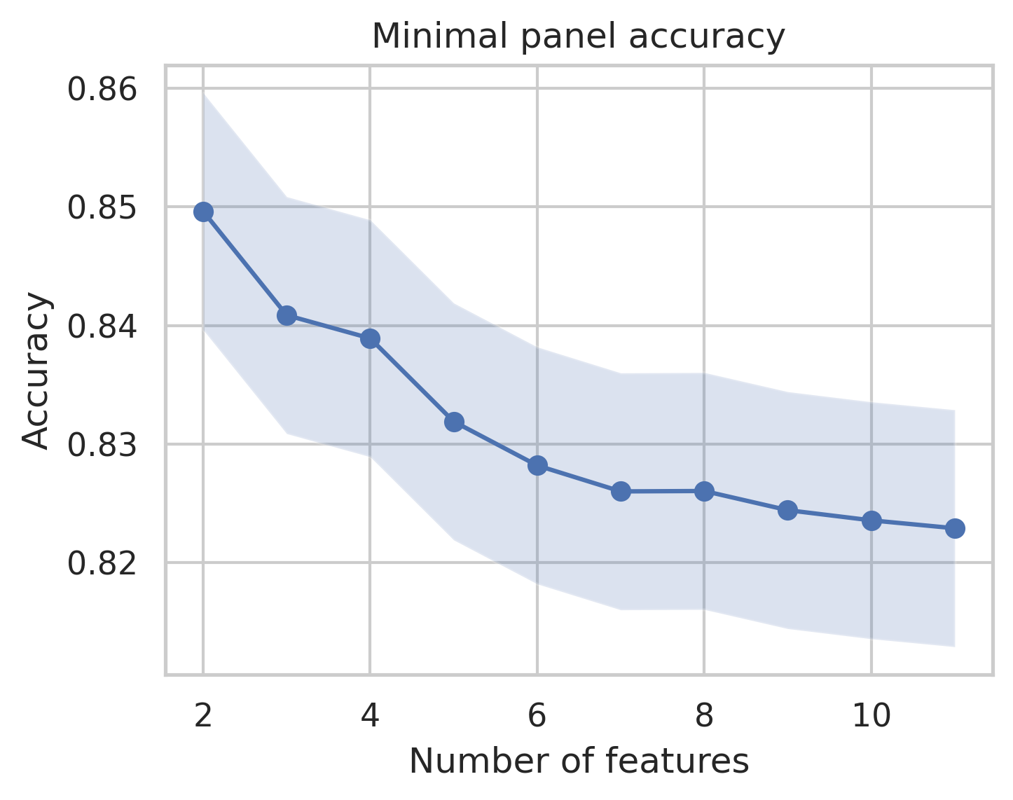 Minimal panel accuracy