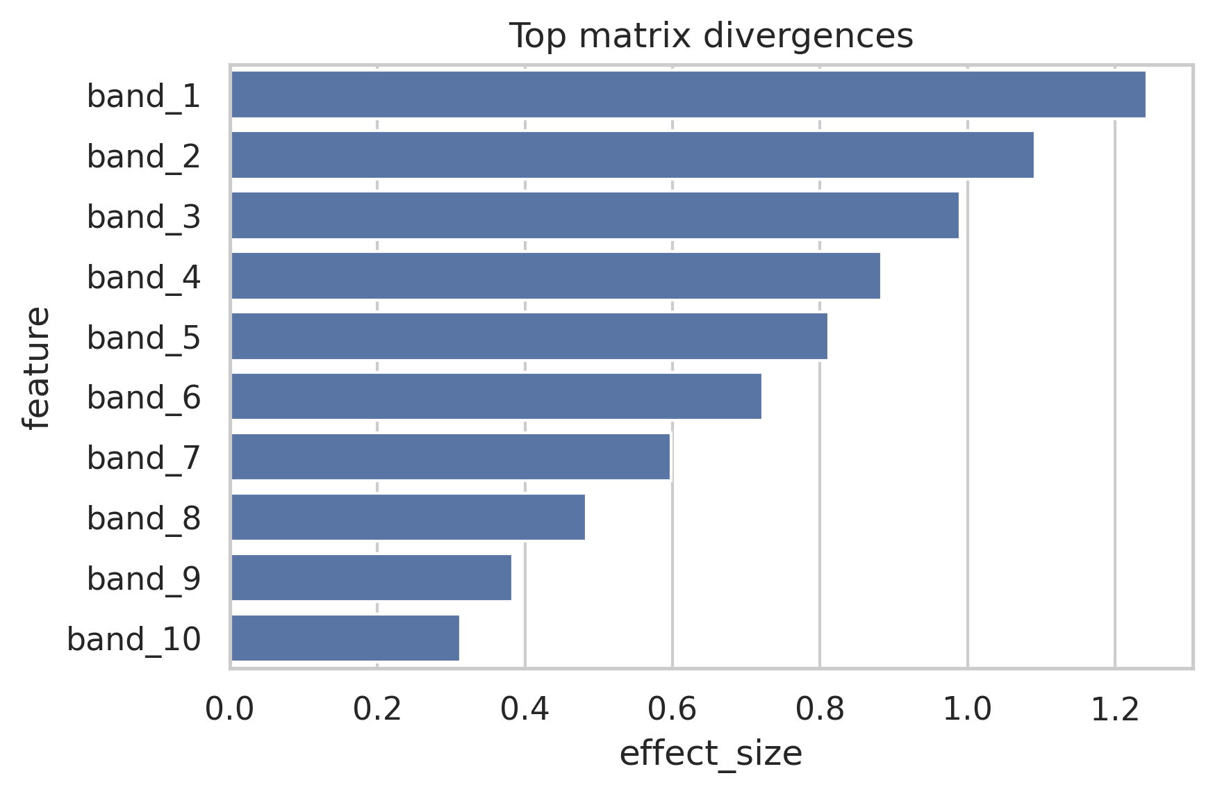 Matrix divergence