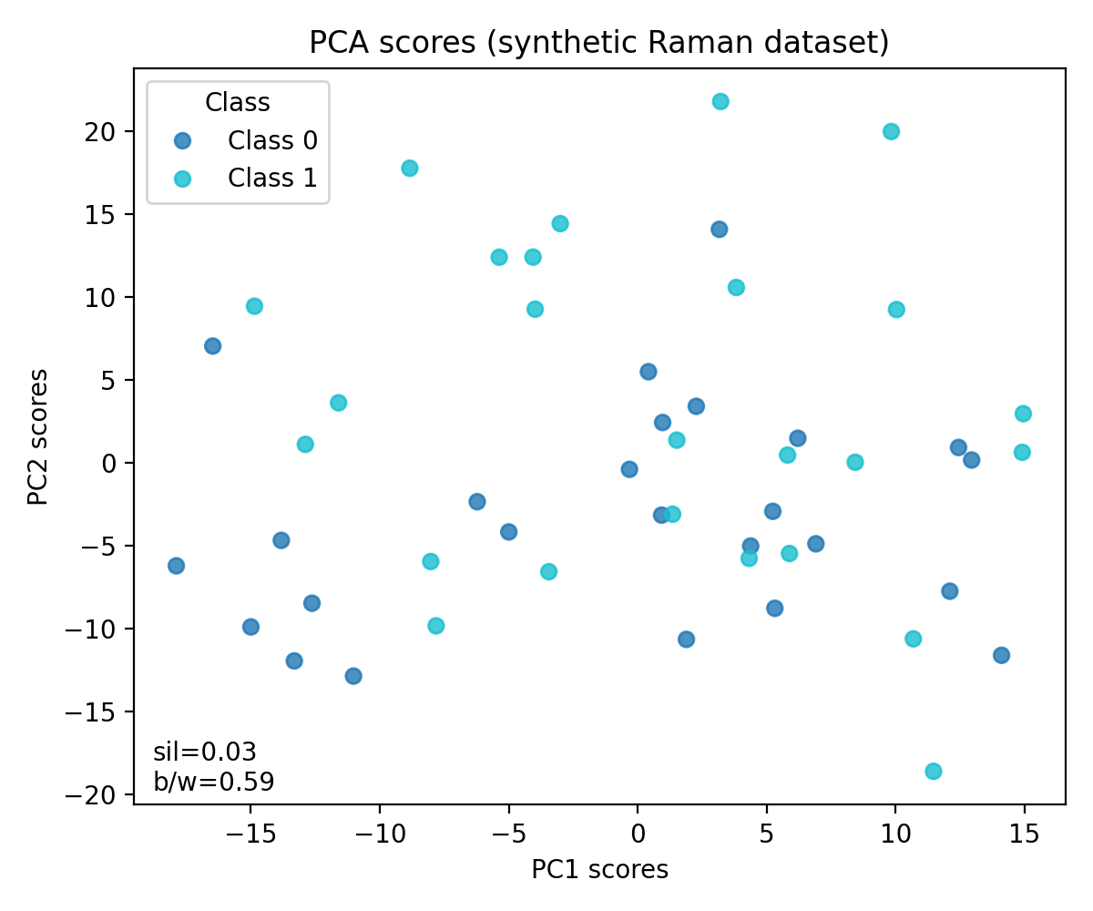 PCA scores