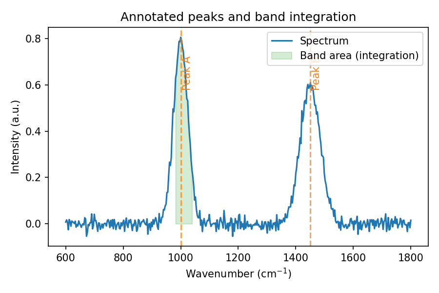 Annotated peaks and band