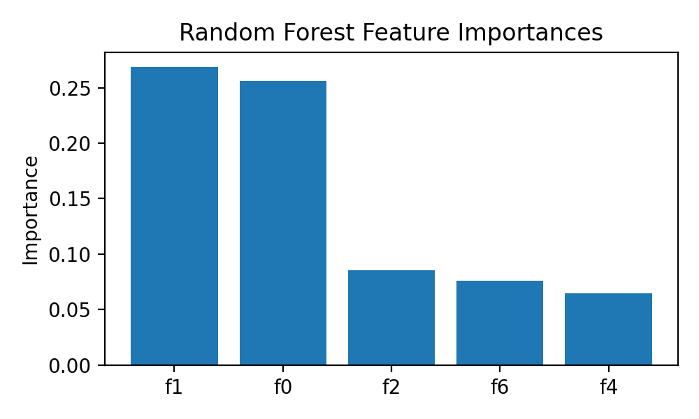 Random Forest feature importances