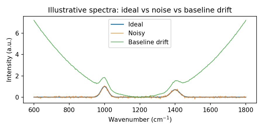 Illustrative spectra with baseline drift and noise