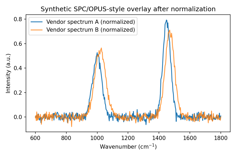 Synthetic vendor overlay